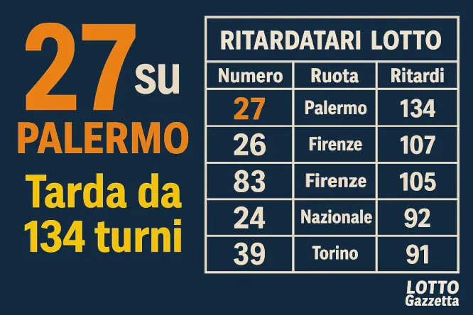Il 27 di Palermo è sempre più in fuga tra i ritardatari Il 27 di Palermo è sempre più in fuga tra i ritardatari