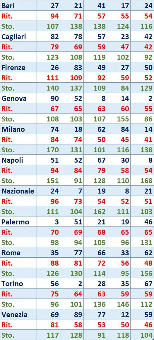 I Top 5 Ritardatari del 14/06/2025 6 top05