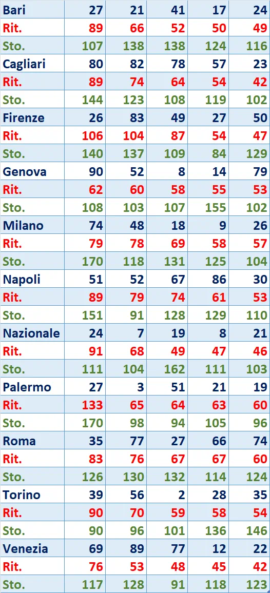 I Top 5 Ritardatari del 06/06/2025 6 top5 1