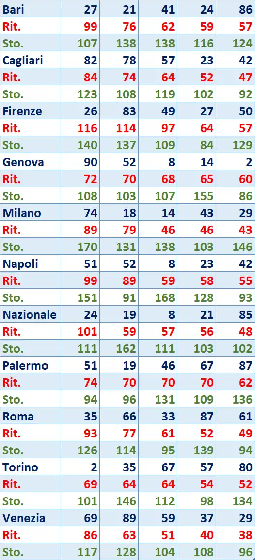 I Top 5 Ritardatari del 24/06/2025 6 top5 10