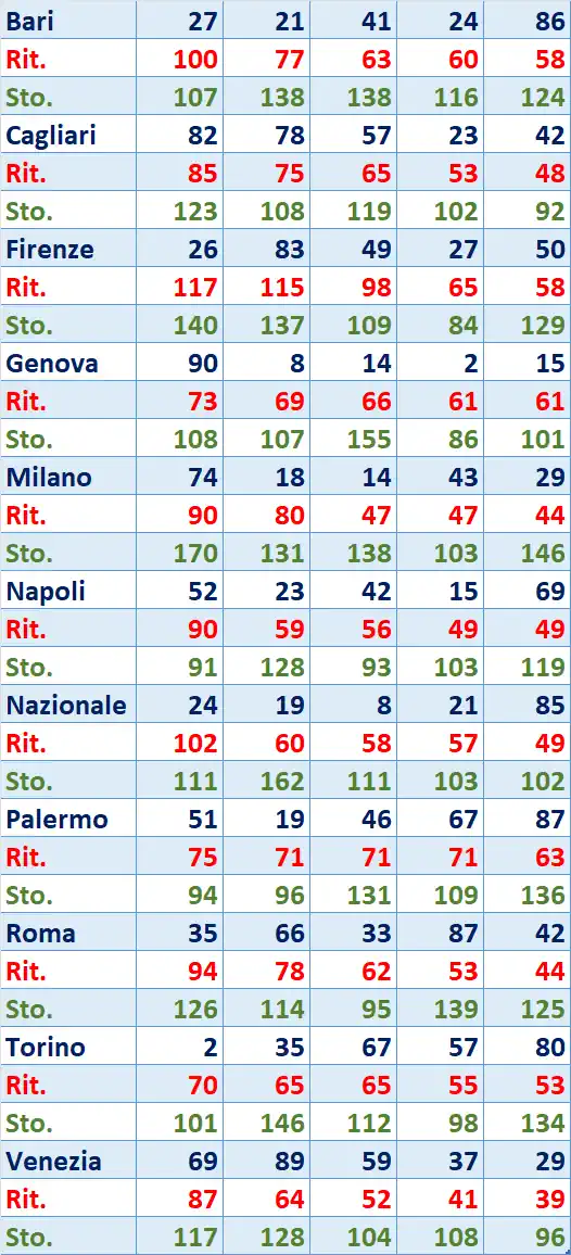 I Top 5 Ritardatari del 26/06/2025 6 top5 11