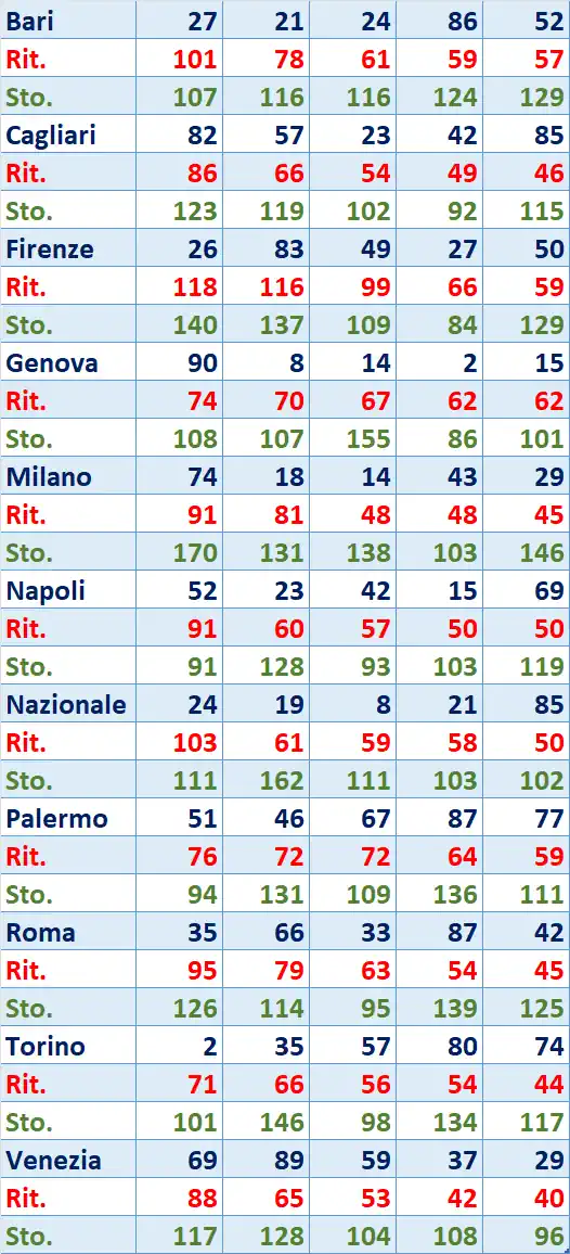 I Top 5 Ritardatari del 27/06/2025 6 top5 12