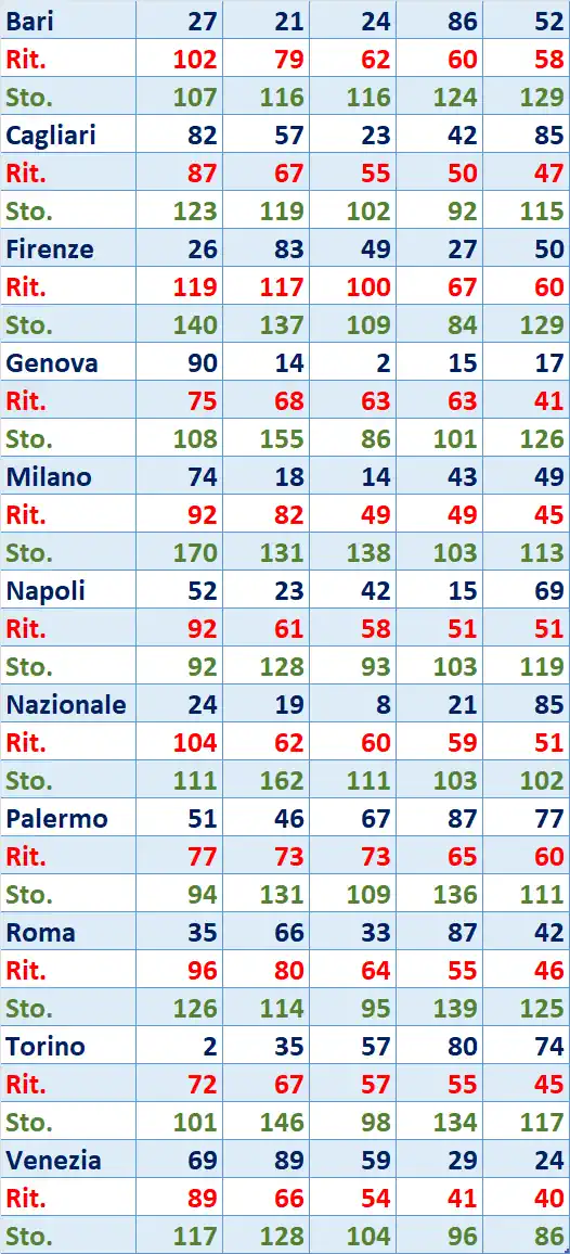 I Top 5 Ritardatari del 28/06/2025 6 top5 13