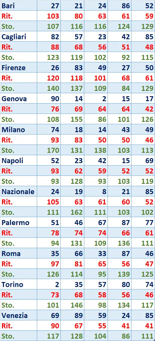 I Top 5 Ritardatari del 01/07/2025 6 top5 14