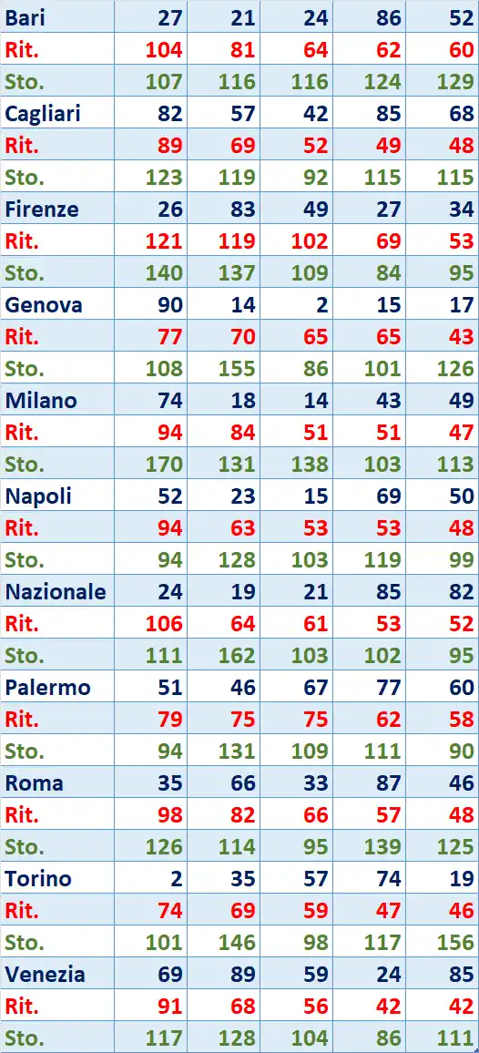 I Top 5 Ritardatari del 03/07/2025 6 top5 15