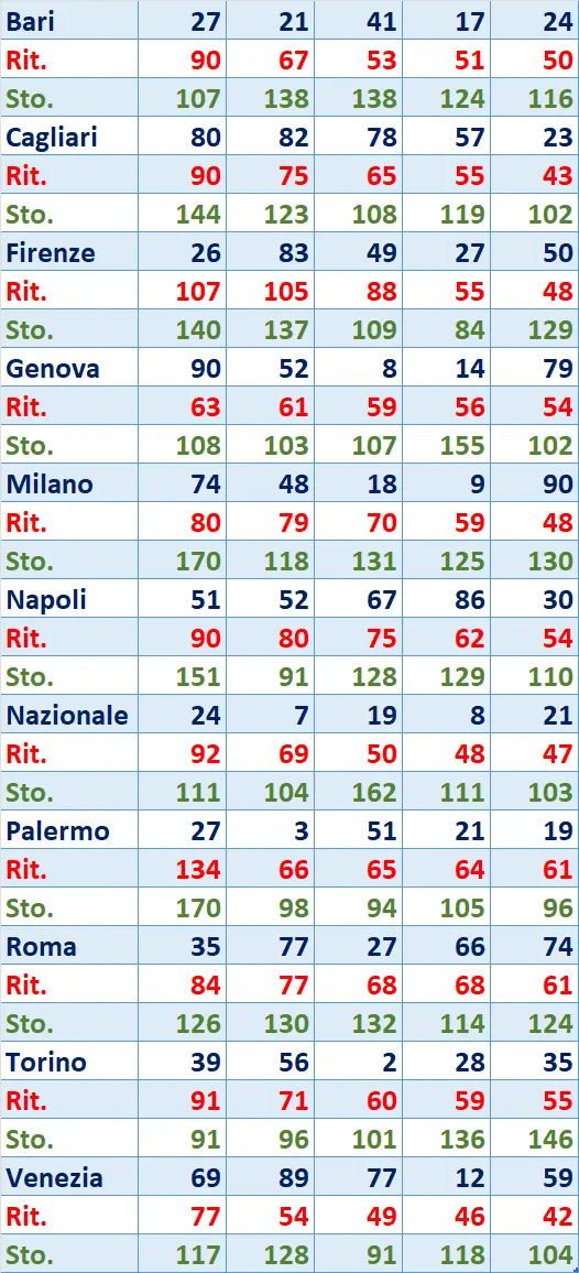 I Top 5 Ritardatari del 07/06/2025 6 top5 2