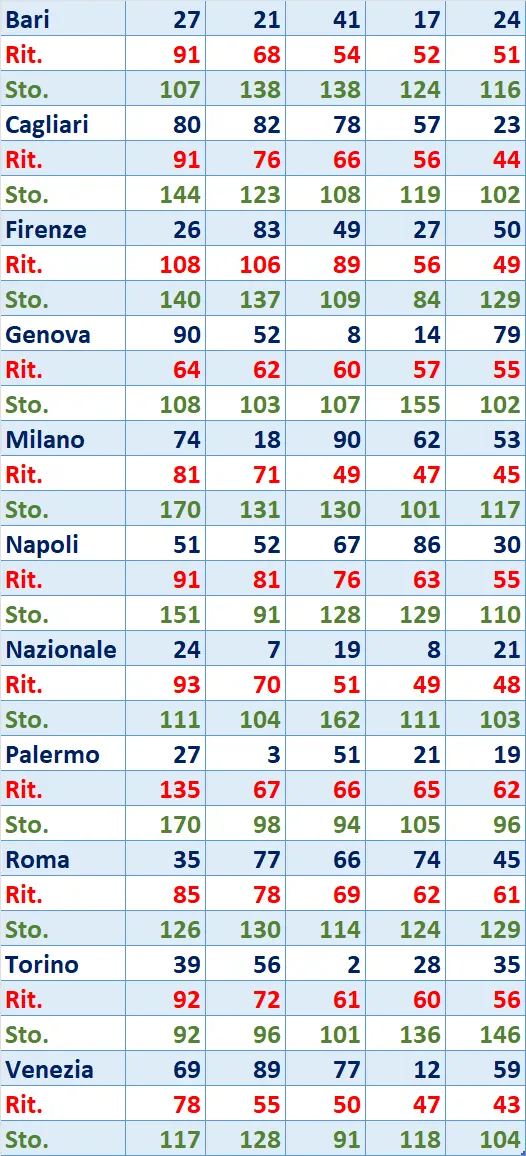 I Top 5 Ritardatari del 10/06/2025 6 top5 3