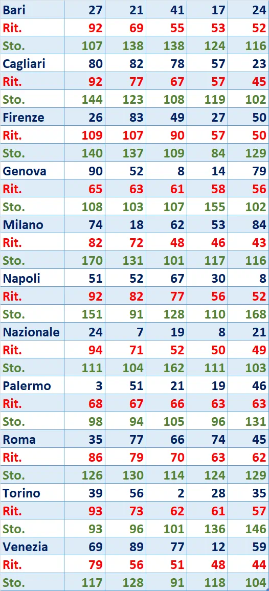 I Top 5 Ritardatari del 12/06/2025 6 top5 4