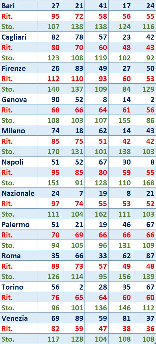 I Top 5 Ritardatari del 17/06/2025 6 top5 6