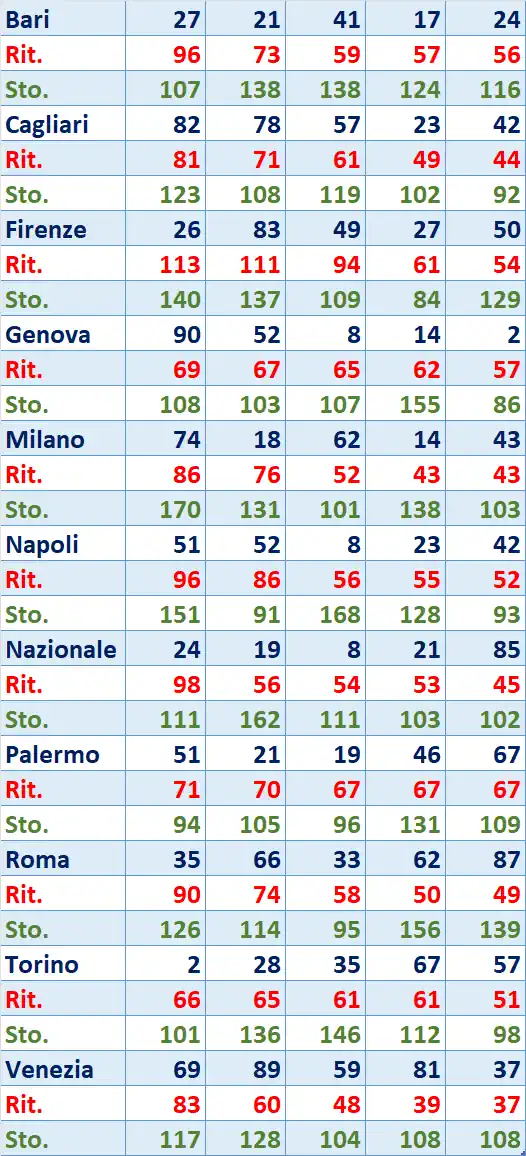 I Top 5 Ritardatari del 19/06/2025 6 top5 7
