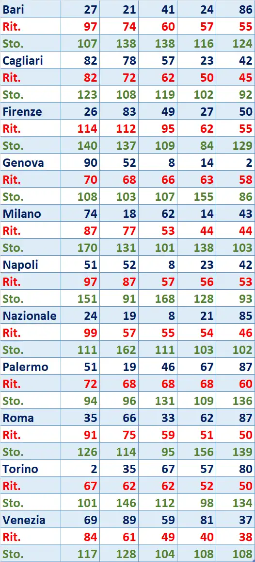 I Top 5 Ritardatari del 20/06/2025 6 top5 8