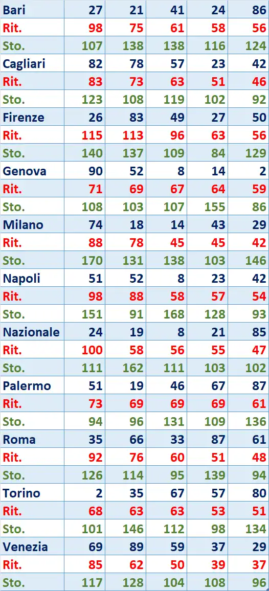 I Top 5 Ritardatari del 21/06/2025 6 top5 9
