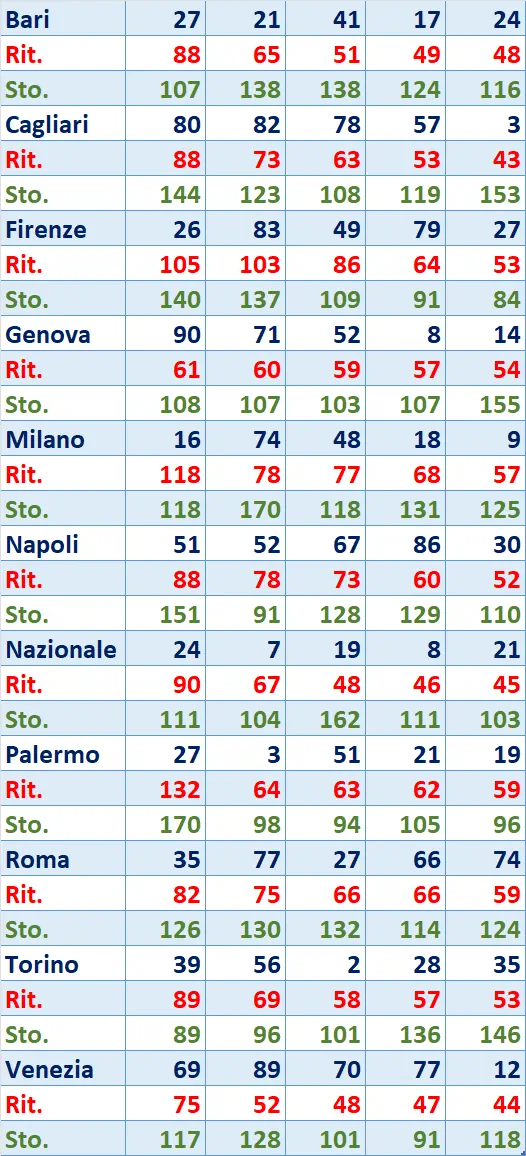 I Top 5 Ritardatari del 05/06/2025 6 top5
