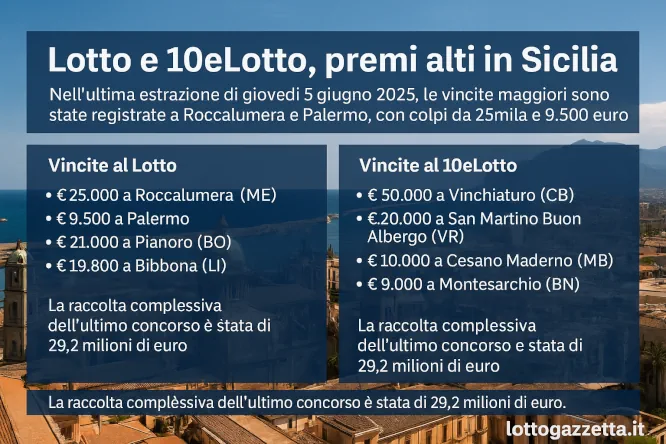 Lotto e 10eLotto: Sicilia in festa con premi da record