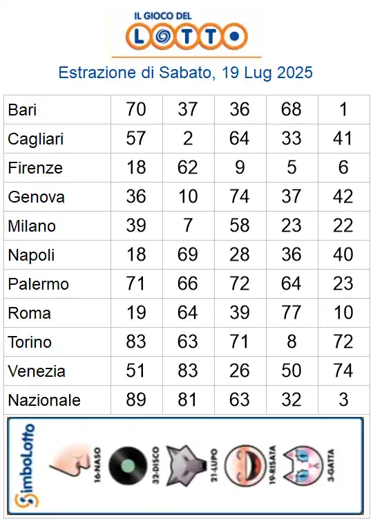 Lotto 10eLotto Superenalotto di 19/07/2025 6 aa22 105