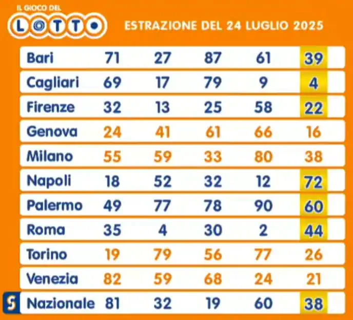 Lotto 10eLotto Superenalotto di 24/07/2025 7 aa22 124