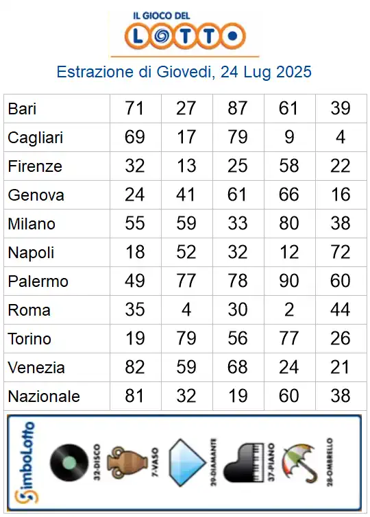 Estrazioni del lotto di oggi 24/07/2025 6 aa22 125