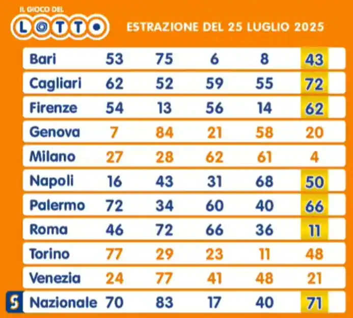 Estrazioni del lotto di oggi 25/07/2025 6 aa22 134