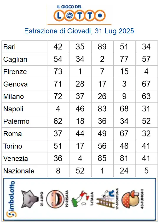 Lotto 10eLotto Superenalotto di 31/07/2025 6 aa22 163
