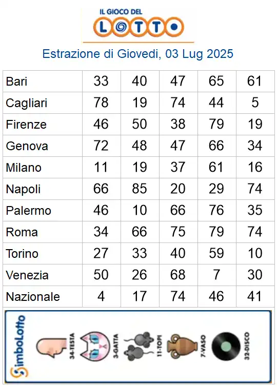 Estrazioni del lotto di oggi 03/07/2025 6 aa22 17
