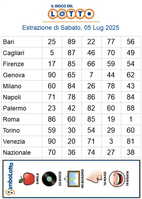 Lotto 10eLotto Superenalotto di 05/07/2025 6 aa22 34