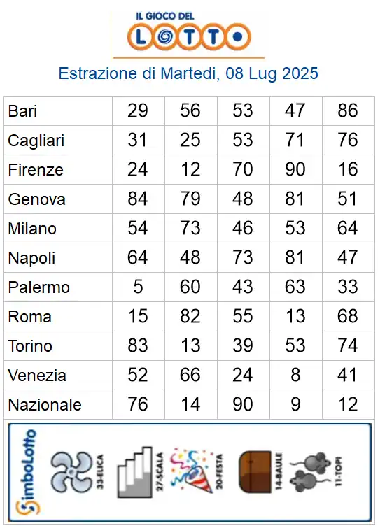 Lotto 10eLotto Superenalotto di 08/07/2025 6 aa22 43