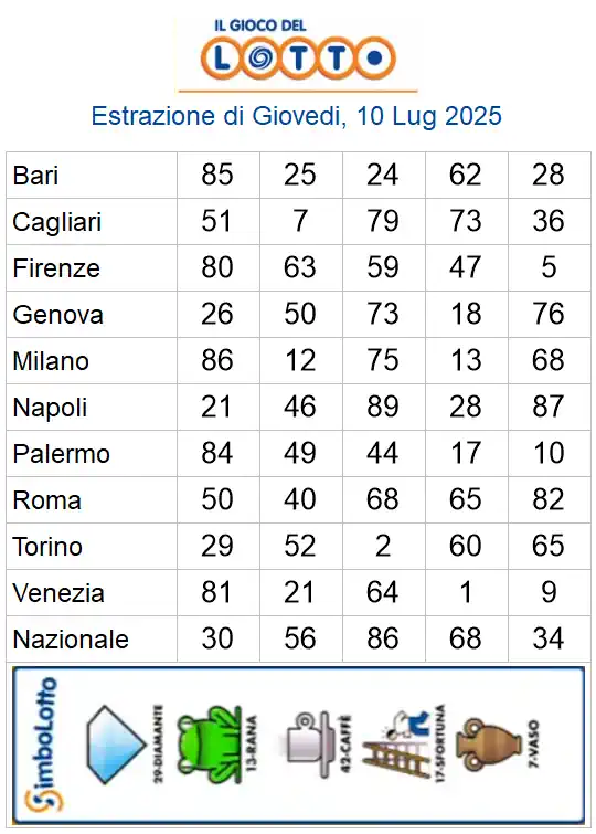 Lotto 10eLotto Superenalotto di 10/07/2025 6 aa22 53