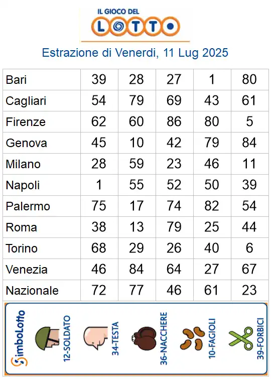 Estrazioni del lotto di oggi 11/07/2025 6 aa22 60