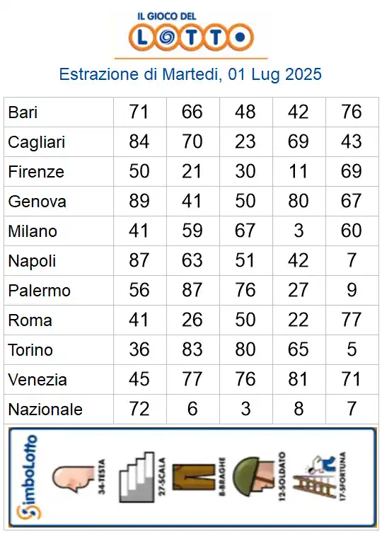 Lotto 10eLotto Superenalotto di 01/07/2025 6 aa22 7