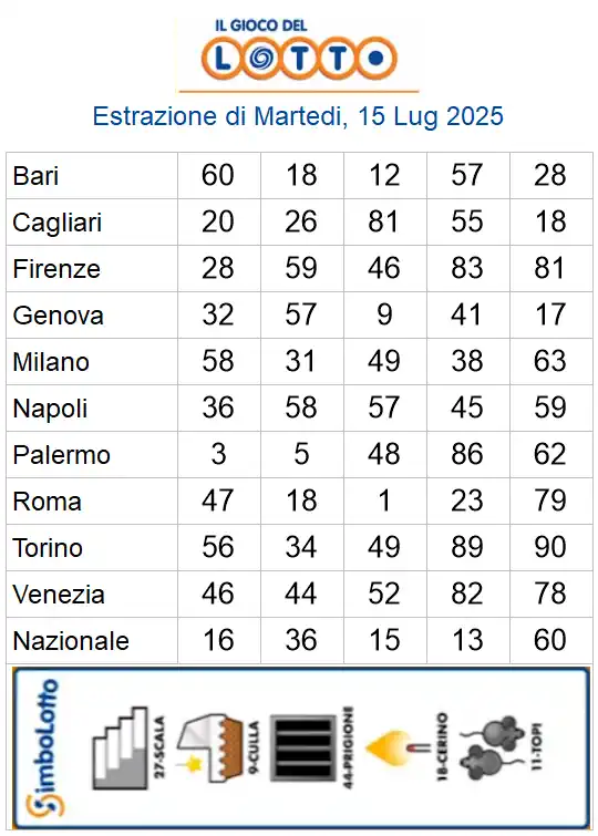 Estrazioni del lotto di oggi 15/07/2025 6 aa22 78