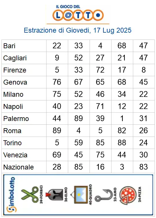 Estrazioni del lotto di oggi 17/07/2025 6 aa22 87