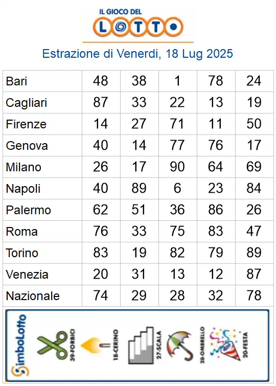 Lotto 10eLotto Superenalotto di 18/07/2025 6 aa22 96