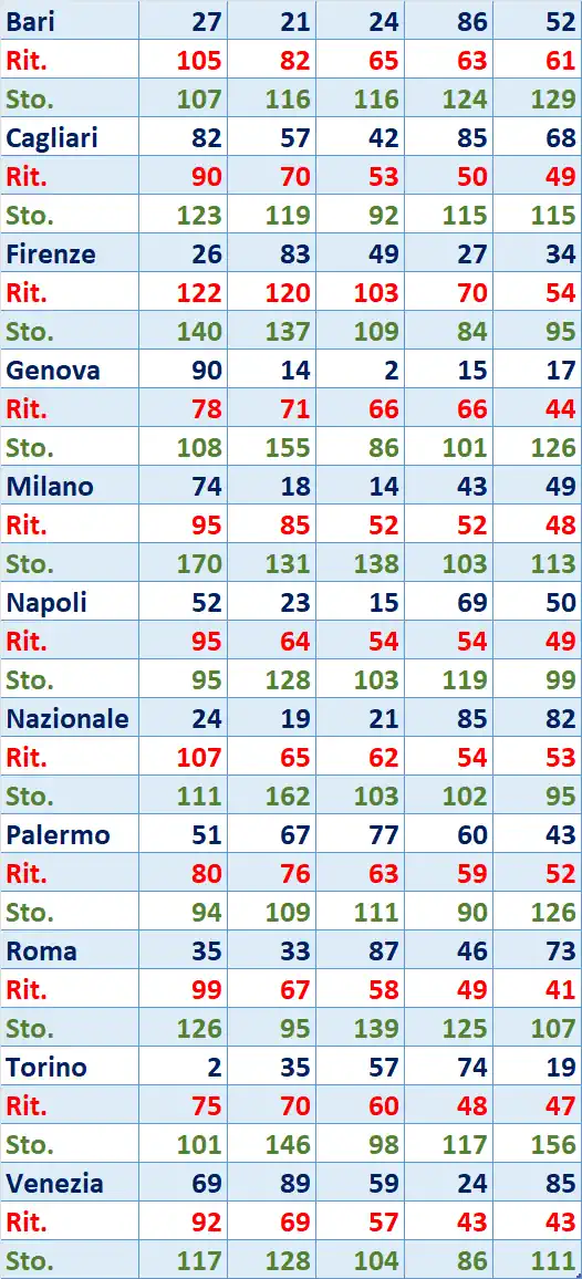 I Top 5 Ritardatari del 04/07/2025 6 top5 1