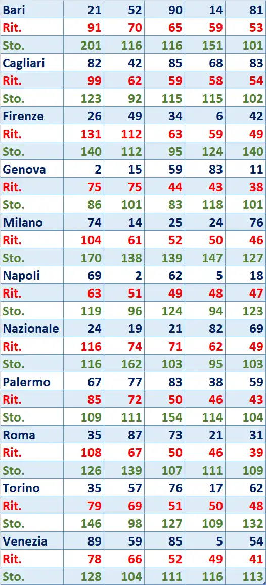 I Top 5 Ritardatari del 19/07/2025 6 top5 10