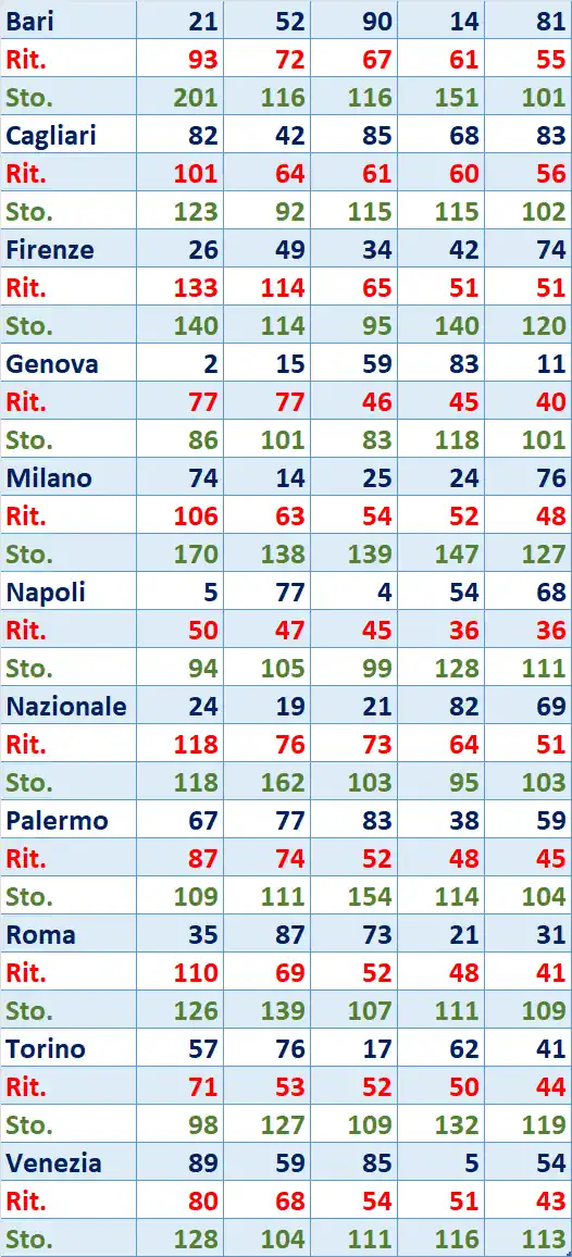 I Top 5 Ritardatari del 24/07/2025 6 top5 12