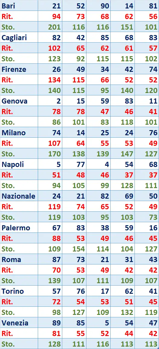 I Top 5 Ritardatari del 25/07/2025 6 top5 13
