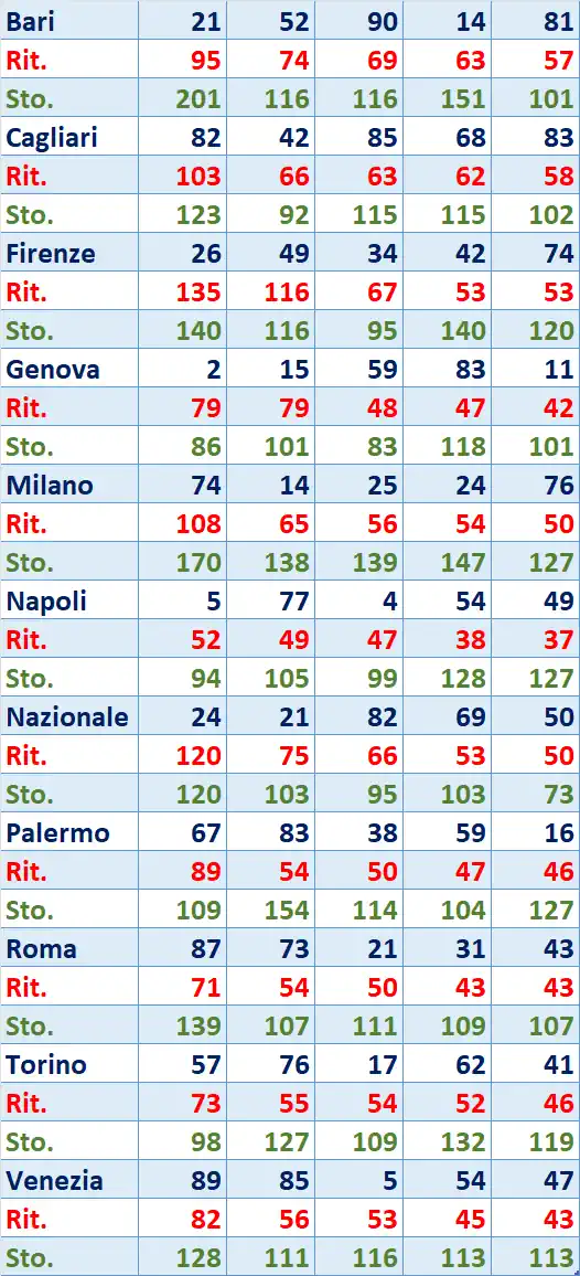I Top 5 Ritardatari del 25/07/2025 6 top5 14