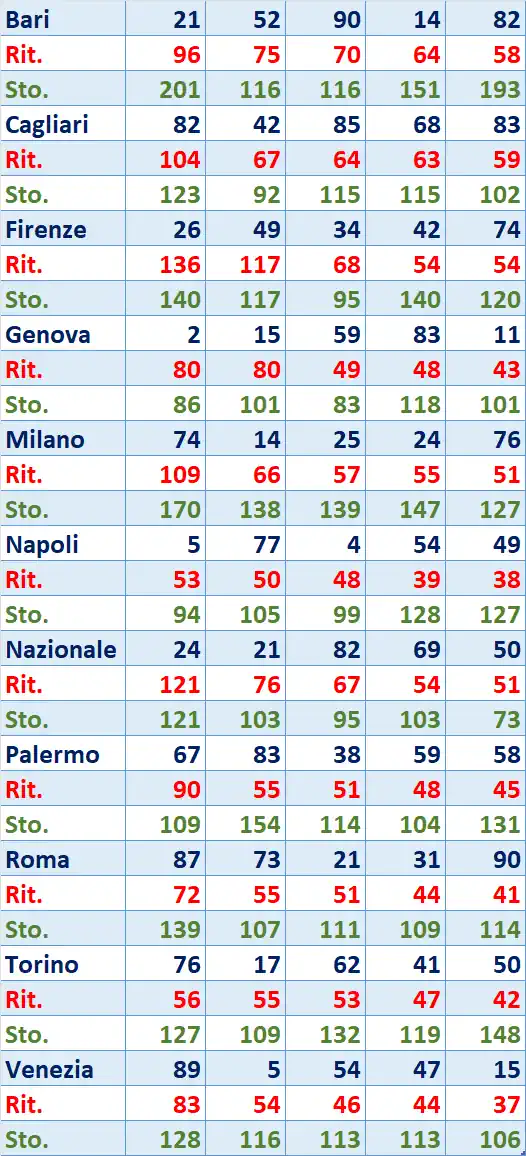 I Top 5 Ritardatari del 29/07/2025 6 top5 15