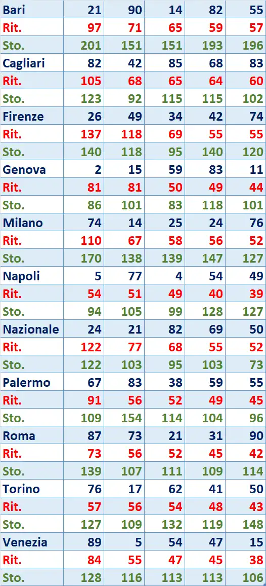 I Top 5 Ritardatari del 31/07/2025 6 top5 16