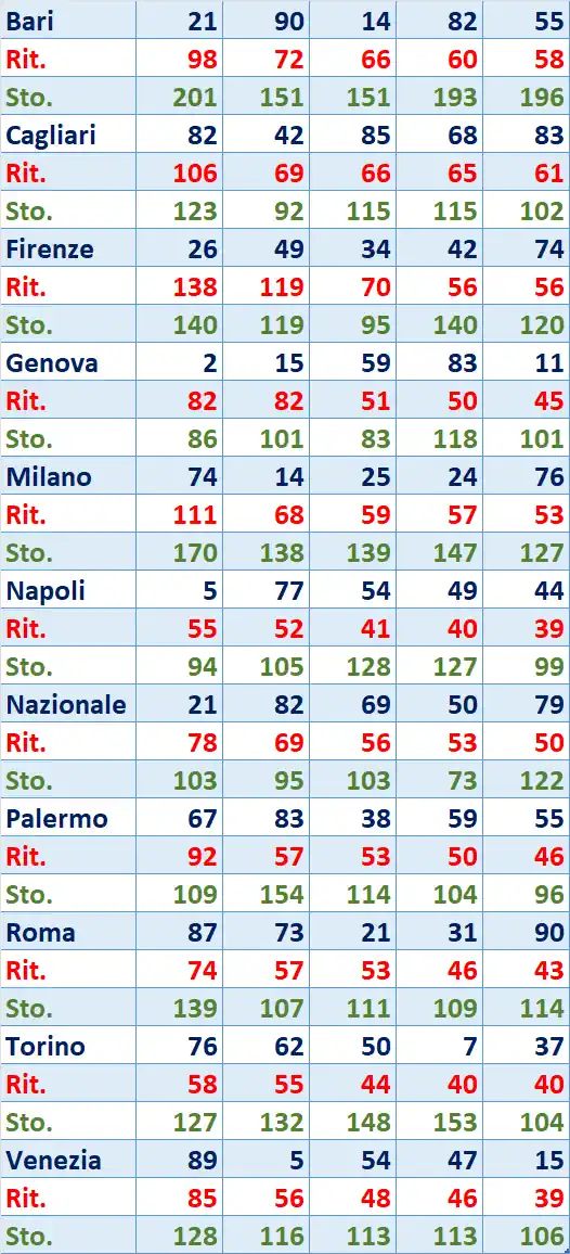 I Top 5 Ritardatari del 01/08/2025 6 top5 17
