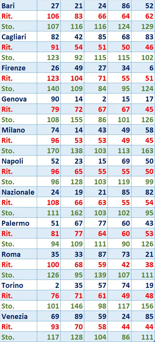 I Top 5 Ritardatari del 05/07/2025 6 top5 2