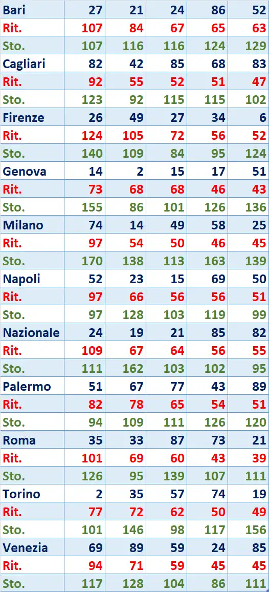 I Top 5 Ritardatari del 08/07/2025 6 top5 3