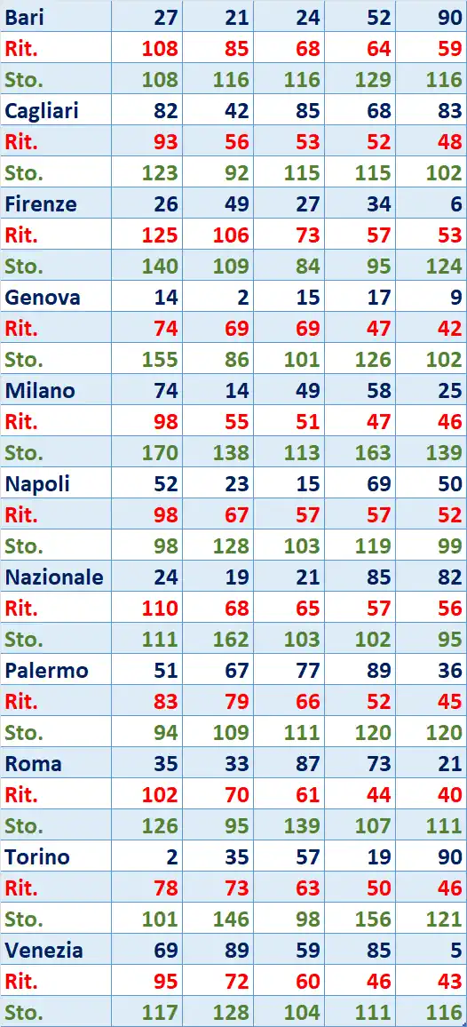 I Top 5 Ritardatari del 10/07/2025 6 top5 4