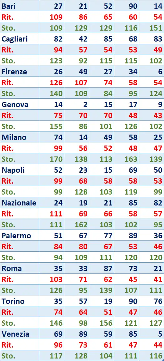 I Top 5 Ritardatari del 11/07/2025 6 top5 5