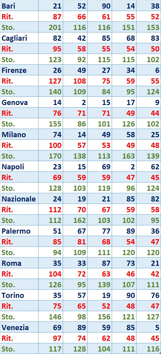 I Top 5 Ritardatari del 12/07/2025 6 top5 6