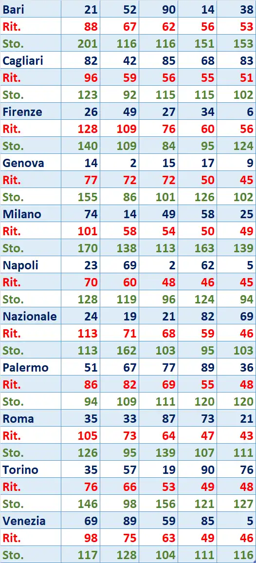 I Top 5 Ritardatari del 15/07/2025 6 top5 7