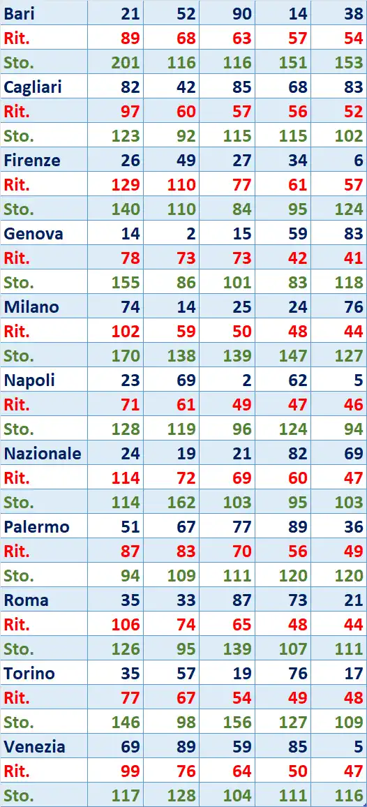 I Top 5 Ritardatari del 17/07/2025 6 top5 8