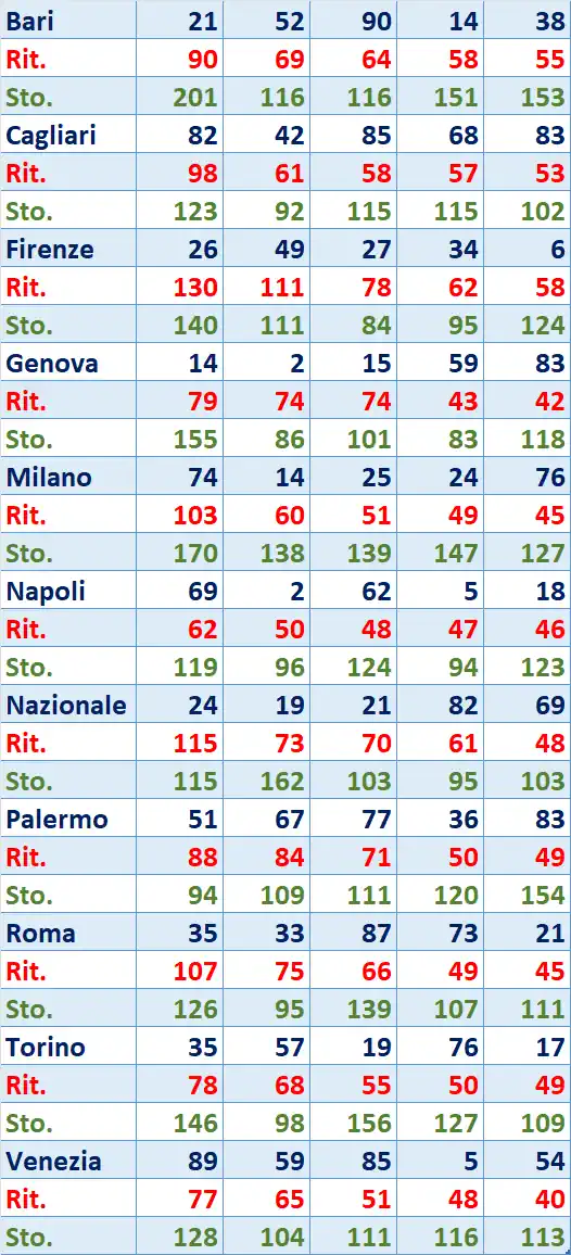 I Top 5 Ritardatari del 17/07/2025 6 top5 9