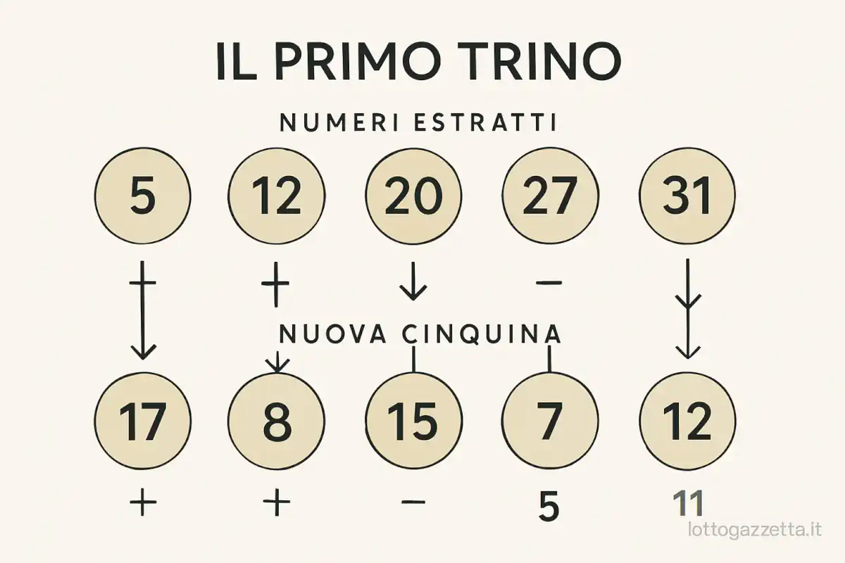 Metodo del Trino Settenario: Le previsioni dal 24/01/2026 6 Metodo del Trino Settenario: Le previsioni dal 22/07/2025