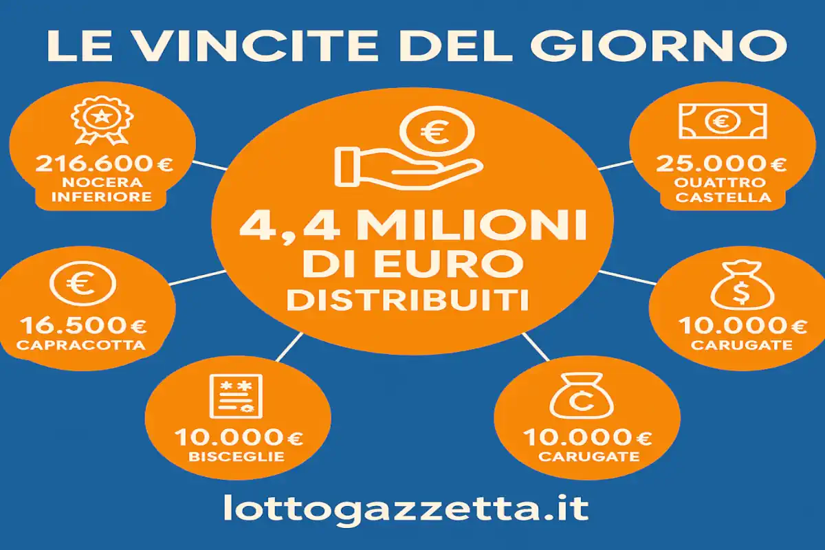 Vincite Lotto: 1 Colpo da 216.600€ Scuote la Campania! 9 Vincite Lotto: 1 Colpo da 216.600€ Scuote la Campania!